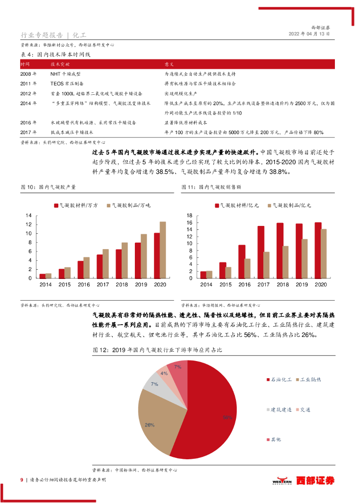 西部证券：化工行业专题报告：气凝胶：最高效隔热材料，契合碳中和节能大趋势_第9页