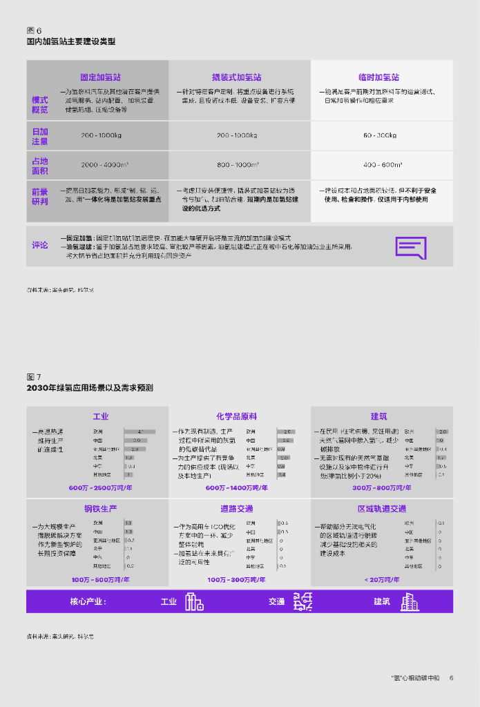 科尔尼：“氢”心相助碳中和——中国氢能产业发展白皮书_第8页