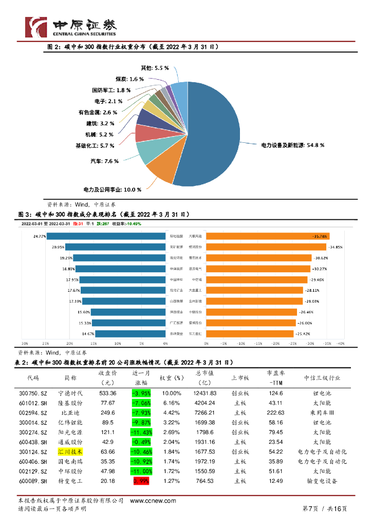 中原证券：“双碳”月报：碳中和板块回落，碳市场价涨量跌_第7页