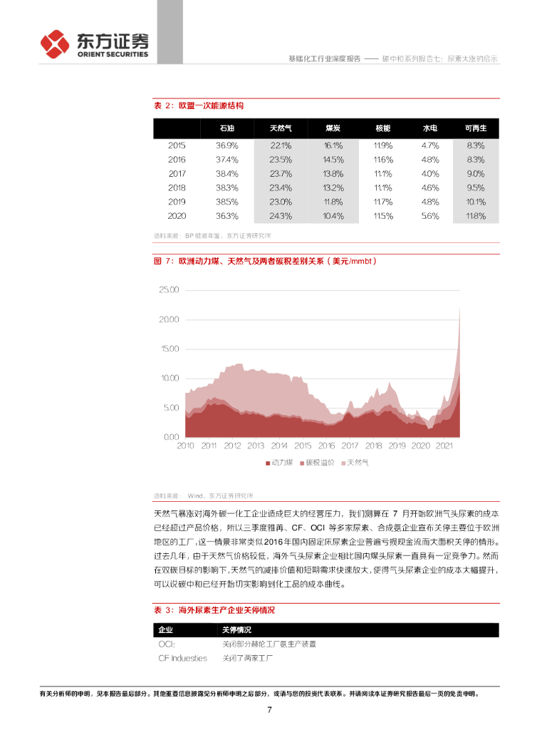 东方证券：基础化工行业碳中和系列报告七：尿素大涨的启示_第7页
