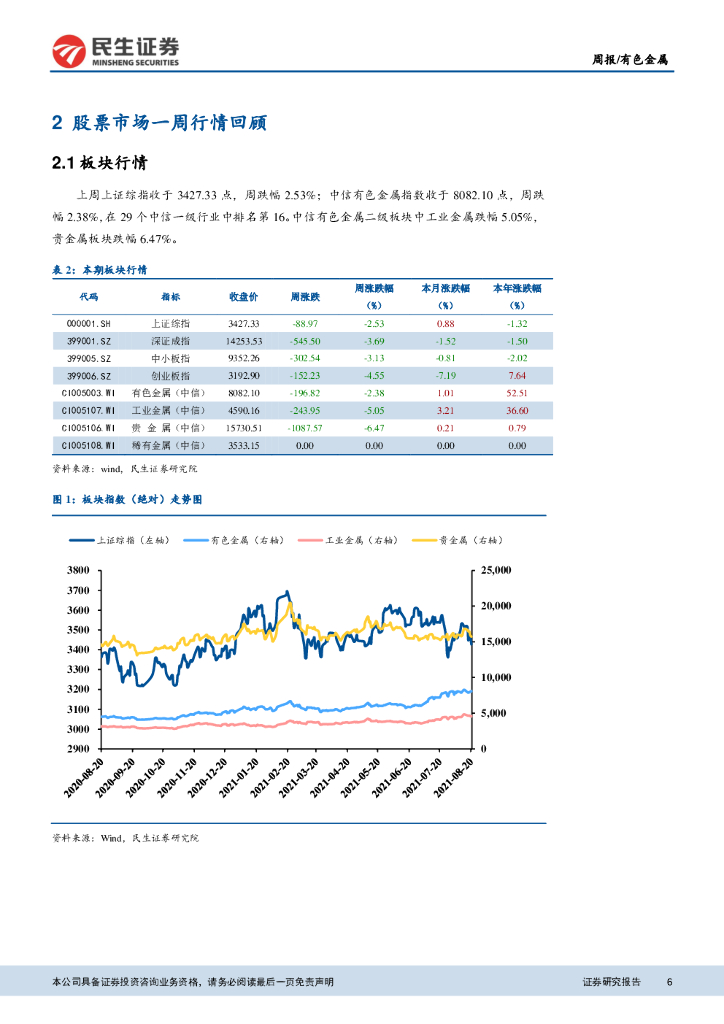 民生证券：有色金属周报：碳中和背景下，看好电解铝和锂钴_第6页
