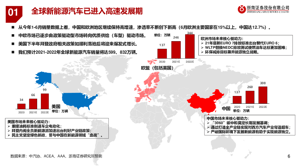 浙商证券：2021年里电池产业链行业投资策略：碳中和发展正当时，新能源革命大时代_第6页