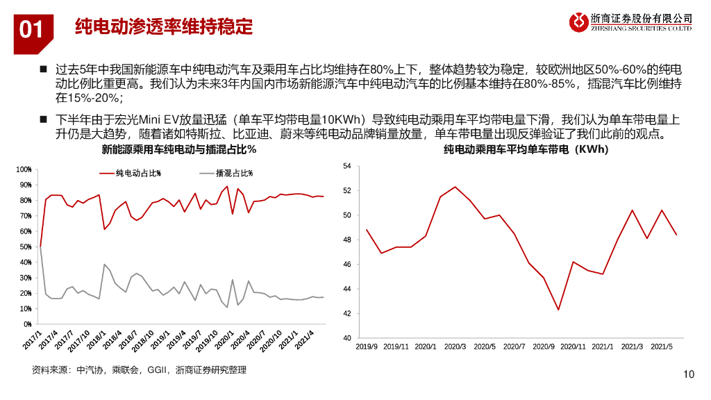 浙商证券：2021年里电池产业链行业投资策略：碳中和发展正当时，新能源革命大时代_第10页