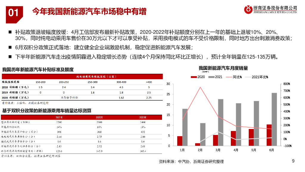 浙商证券：2021年里电池产业链行业投资策略：碳中和发展正当时，新能源革命大时代_第9页