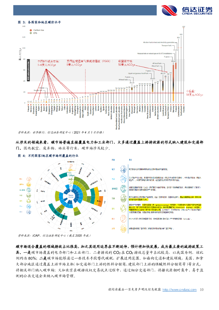 信达证券：能源行业：碳达峰和碳中和：碳市场前瞻与影响分析_第10页