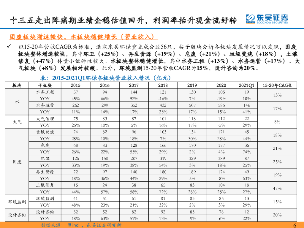 东吴证券：环保：碳中和迎峥嵘，关注能源替代&潜在行业龙头价值重估_第6页