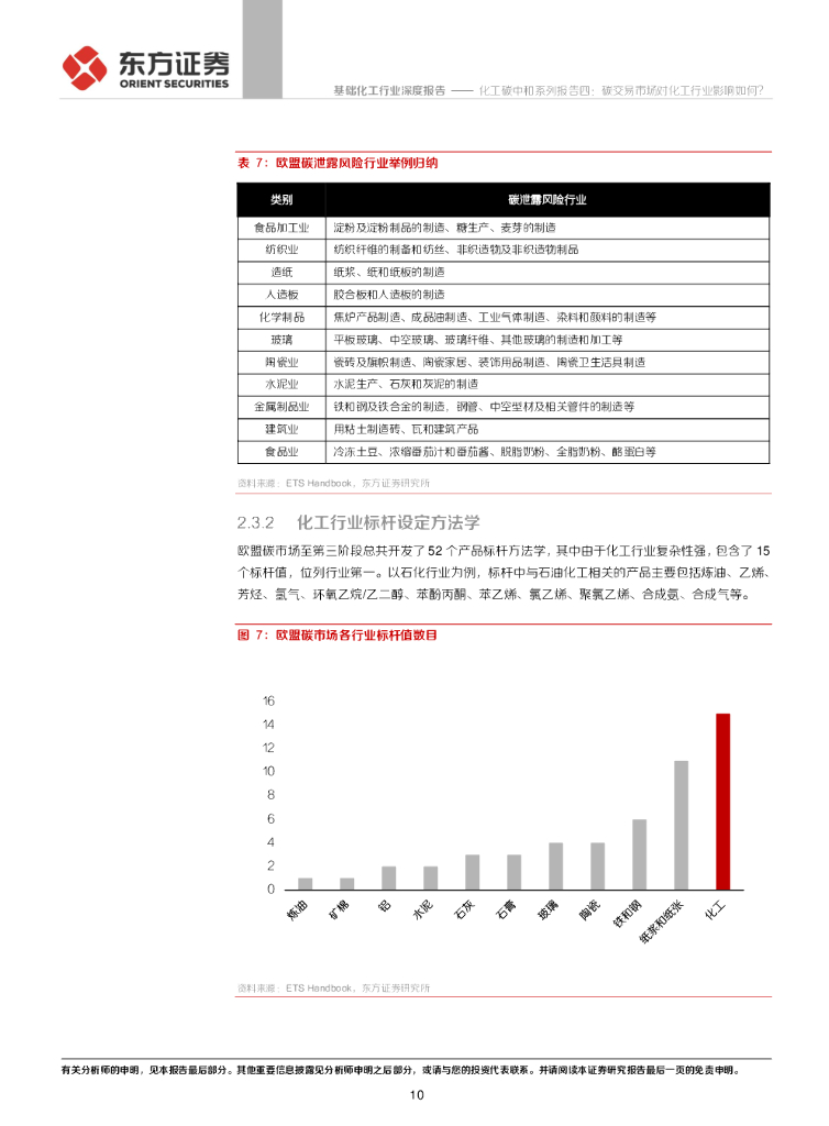 东方证券：化工碳中和系列报告四：碳交易市场对化工行业影响如何？_第10页