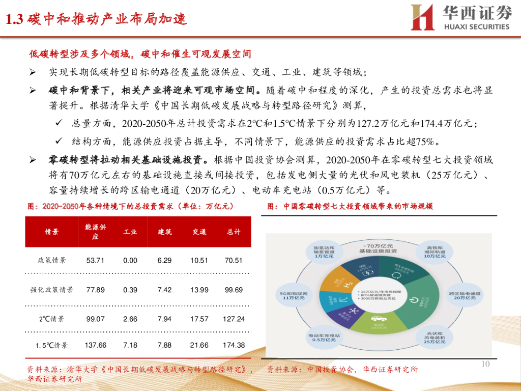 华西证券：电力设备与新能源行业专题策略报告：碳中和势在必行，新能源领域迎发展机遇_第10页