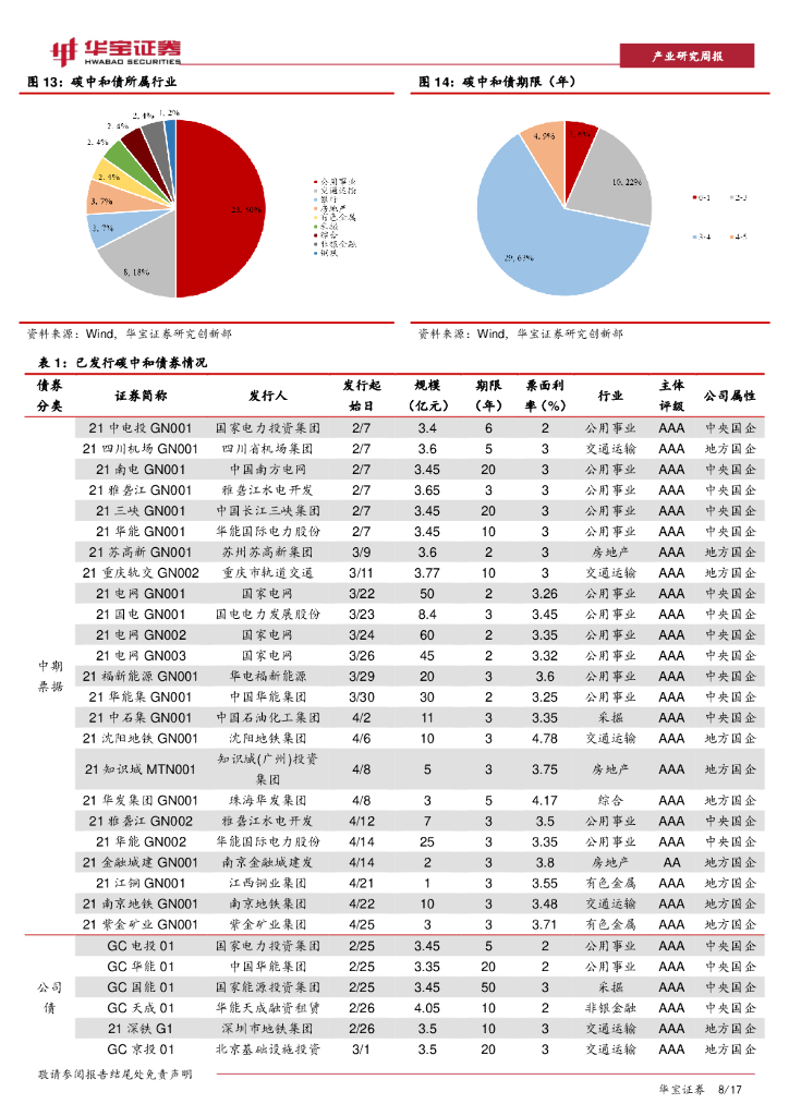 华宝证券：资源环境行业周报：绿色债券支持项目目录公布，助力碳中和市场发展_第8页