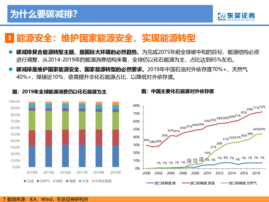 东吴证券：电力设备与新能源行业：碳达峰、碳中和目标引领，光伏和电动车发展提速_第7页