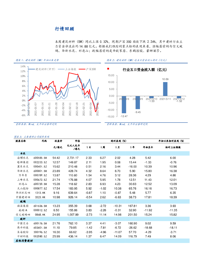 太平洋证券：建材Ⅲ周观点：“碳中和”或推动新一轮供给侧改革_第6页