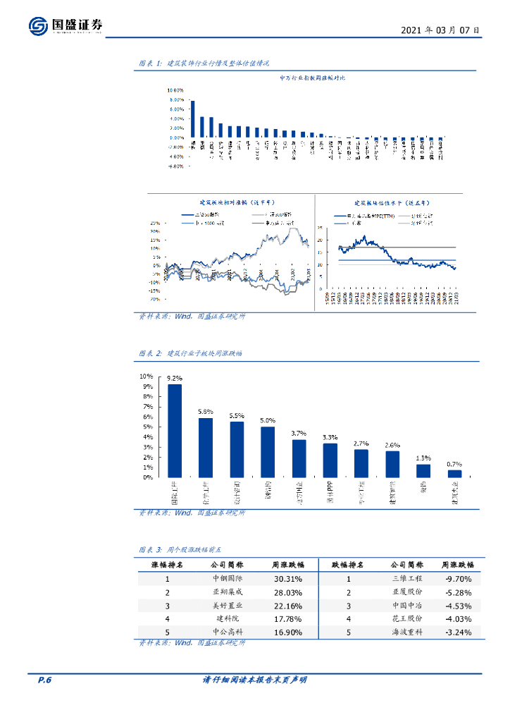 国盛证券：建筑装饰行业周报：“碳中和”建筑行业机会再梳理_第6页