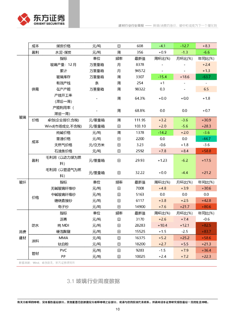 东方证券：建材行业周报：周期/消费均涨价，碳中和或成为下一个催化剂_第10页