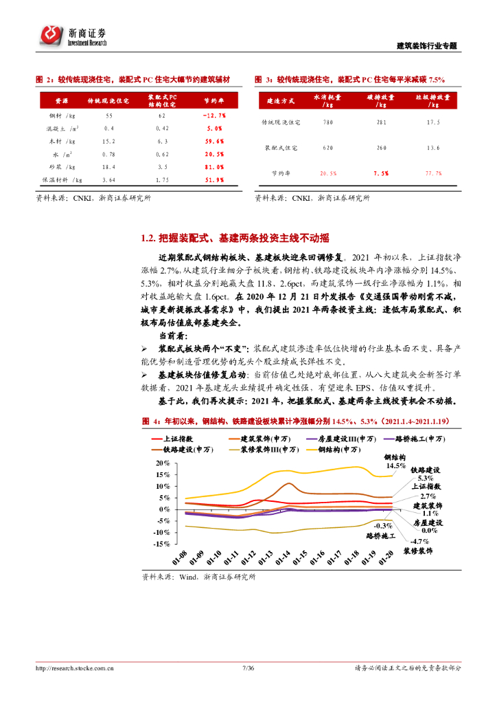 浙商证券：建筑装饰行业专题报告：“碳中和”目标下持续看好装配式，基建龙头迎估值修复_第7页