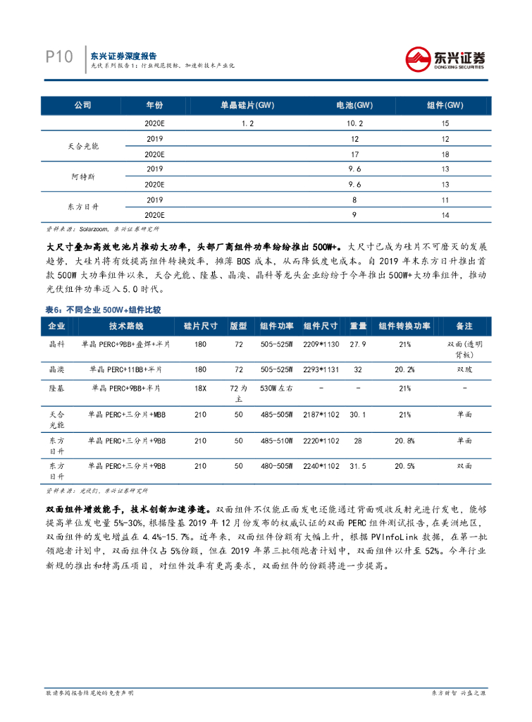 东兴证券：光伏系列报告1：行业规范提标，加速新技术产业化_第10页
