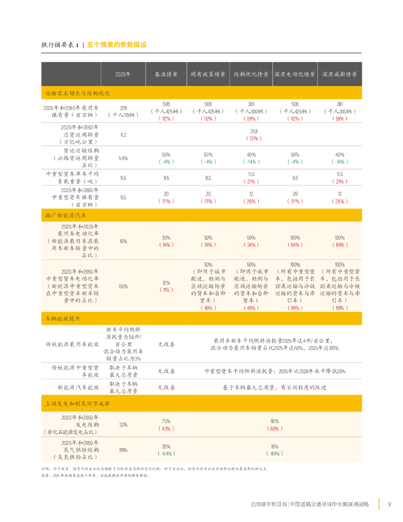 世界资源研究所：迈向碳中和目标：中国道路交通领域中长期减排战略_第7页