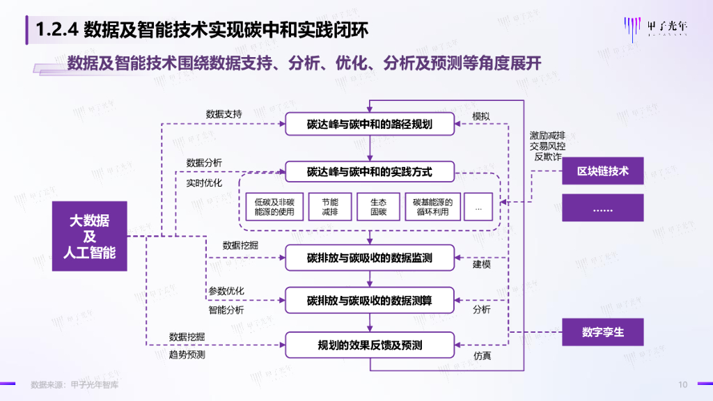甲子光年：2022碳中和领域的数智化实践简析报告_第10页
