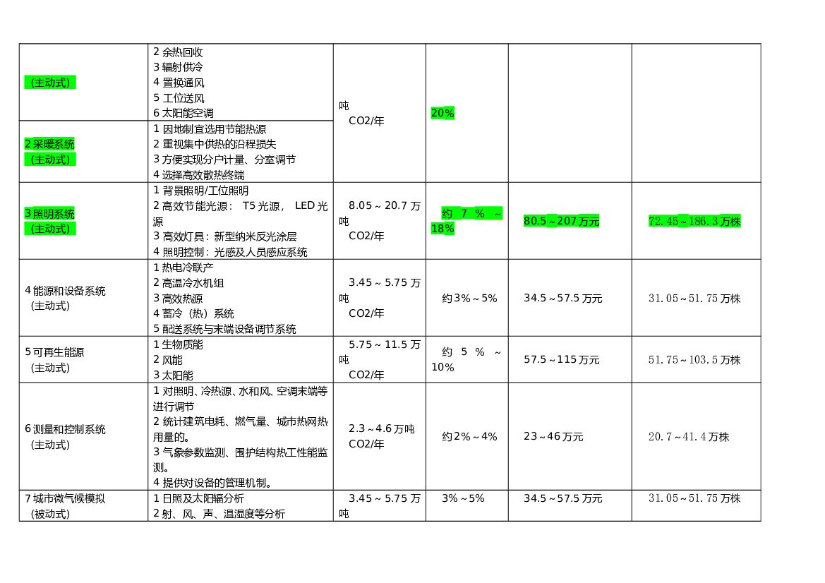 社区能源消耗以及碳中和分析表_第7页