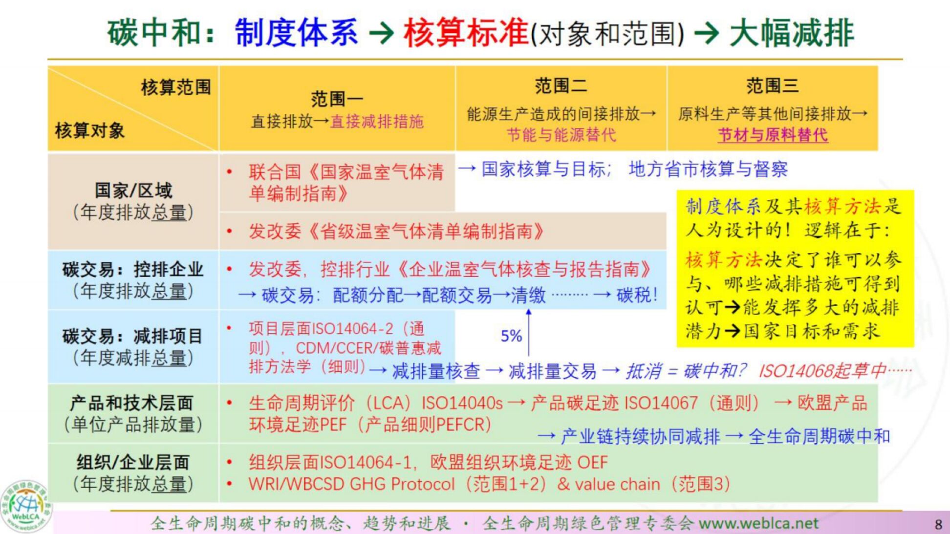 亿科环境：全生命周期碳中和：概念、趋势、进展_第7页