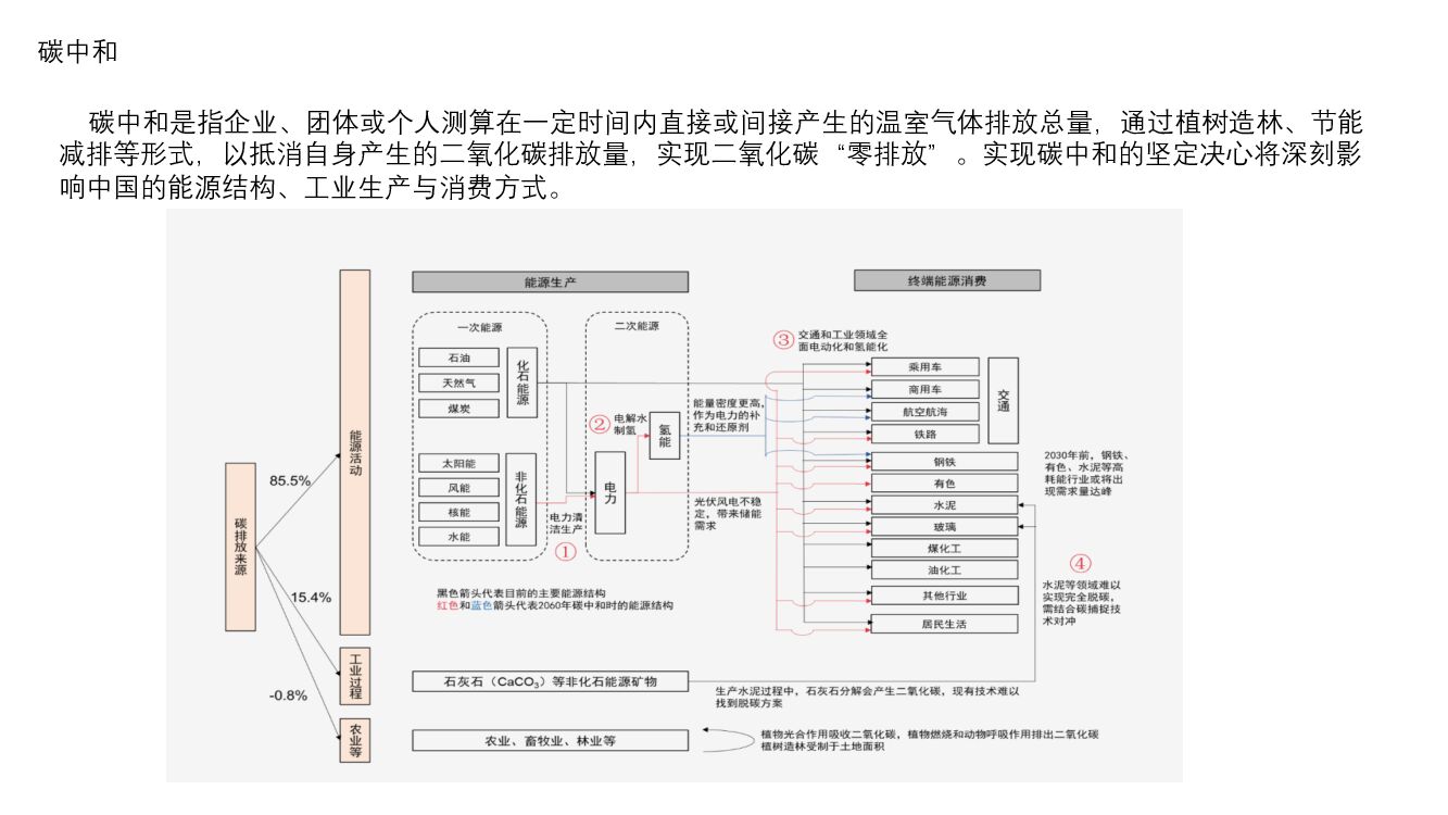 “碳中和”全景图及行业分析_第2页