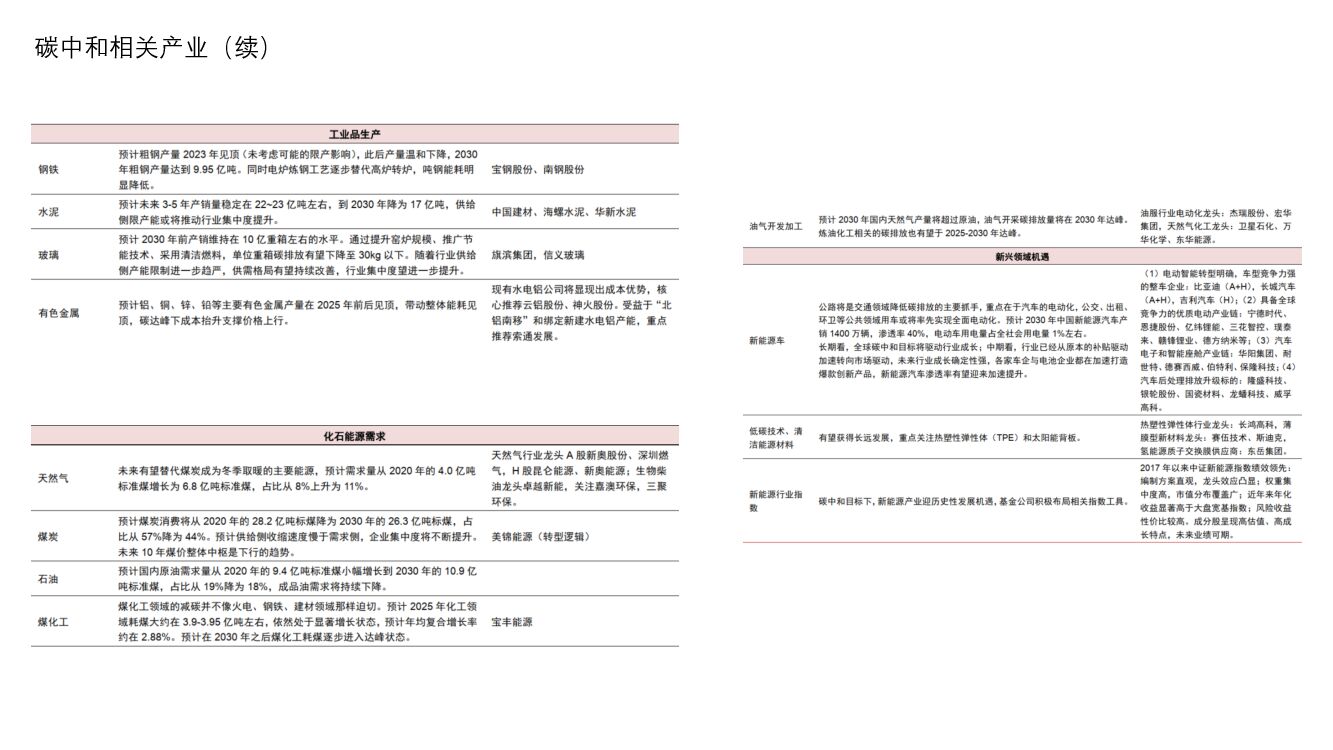 “碳中和”全景图及行业分析_第5页