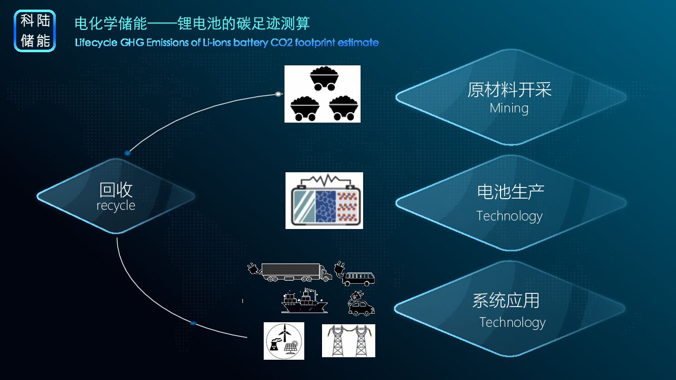 科陆储能技术研究院：储能在碳中和方面的规模法则_第6页