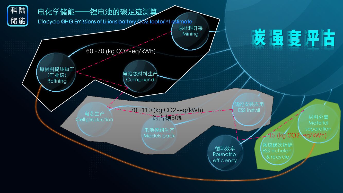 科陆储能技术研究院：储能在碳中和方面的规模法则_第8页
