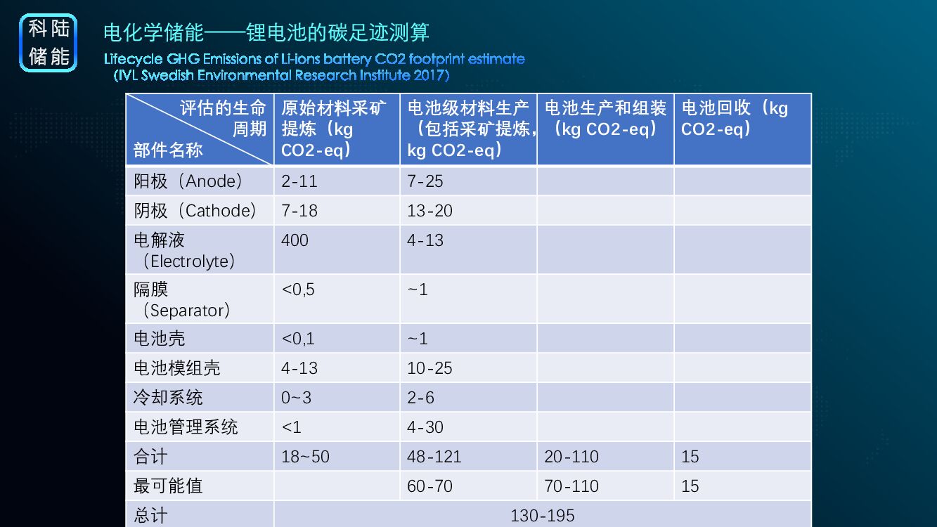 科陆储能技术研究院：储能在碳中和方面的规模法则_第9页