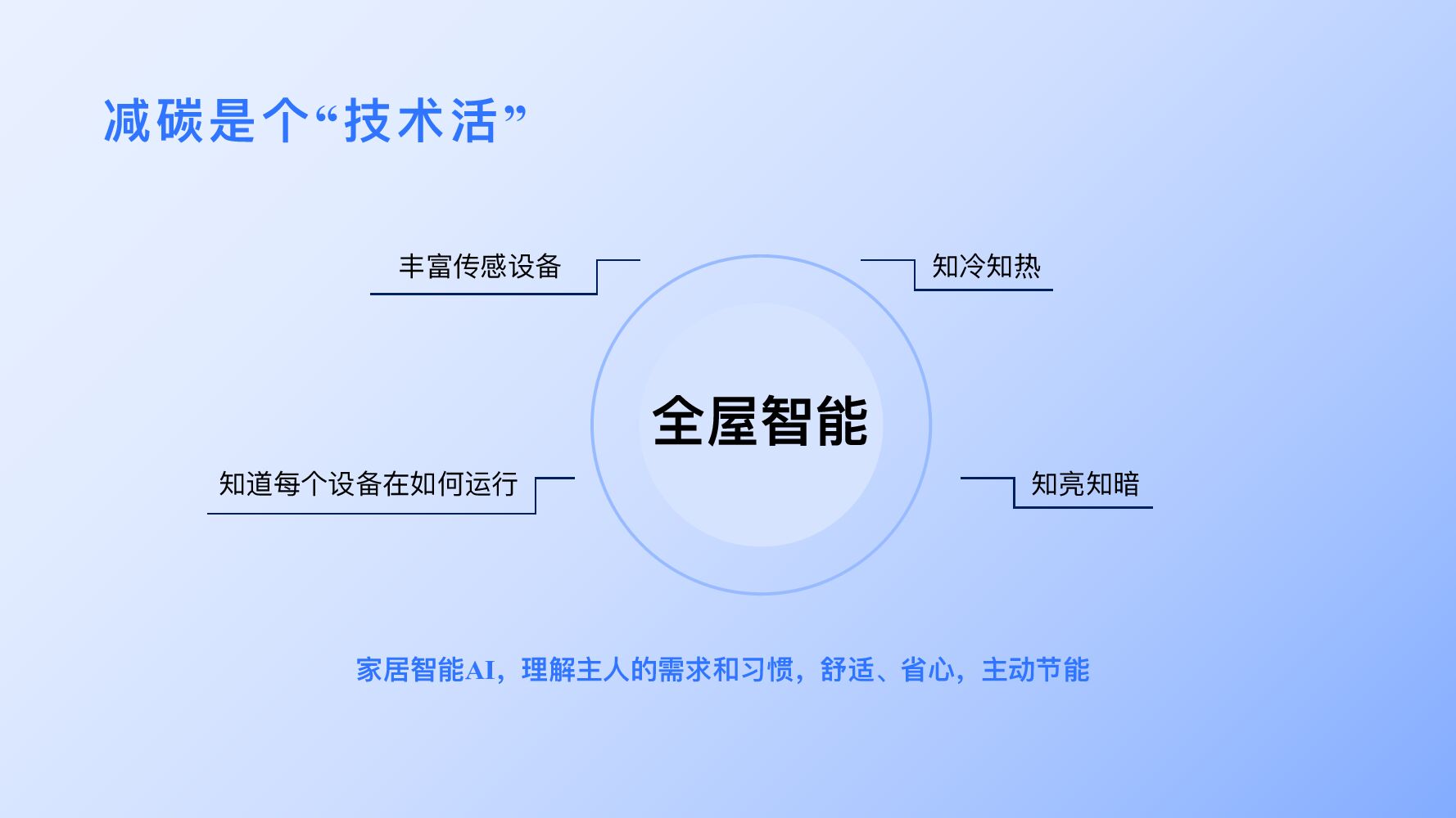 超级智慧家：碳中和目标下全屋智能如何实现节能减排_第7页