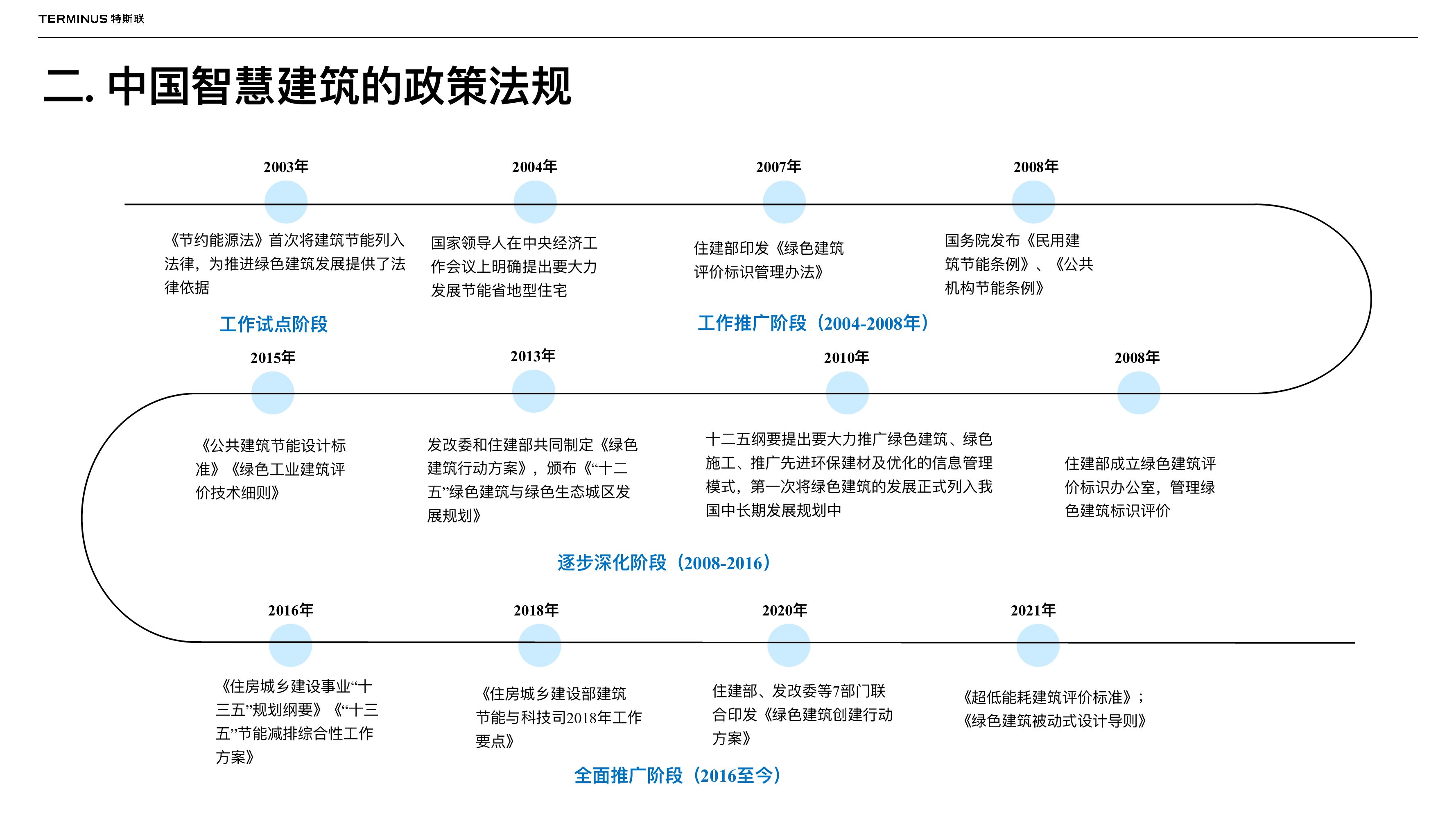 特斯联科技：AIOT时代下的智慧建筑碳中和路径_第6页