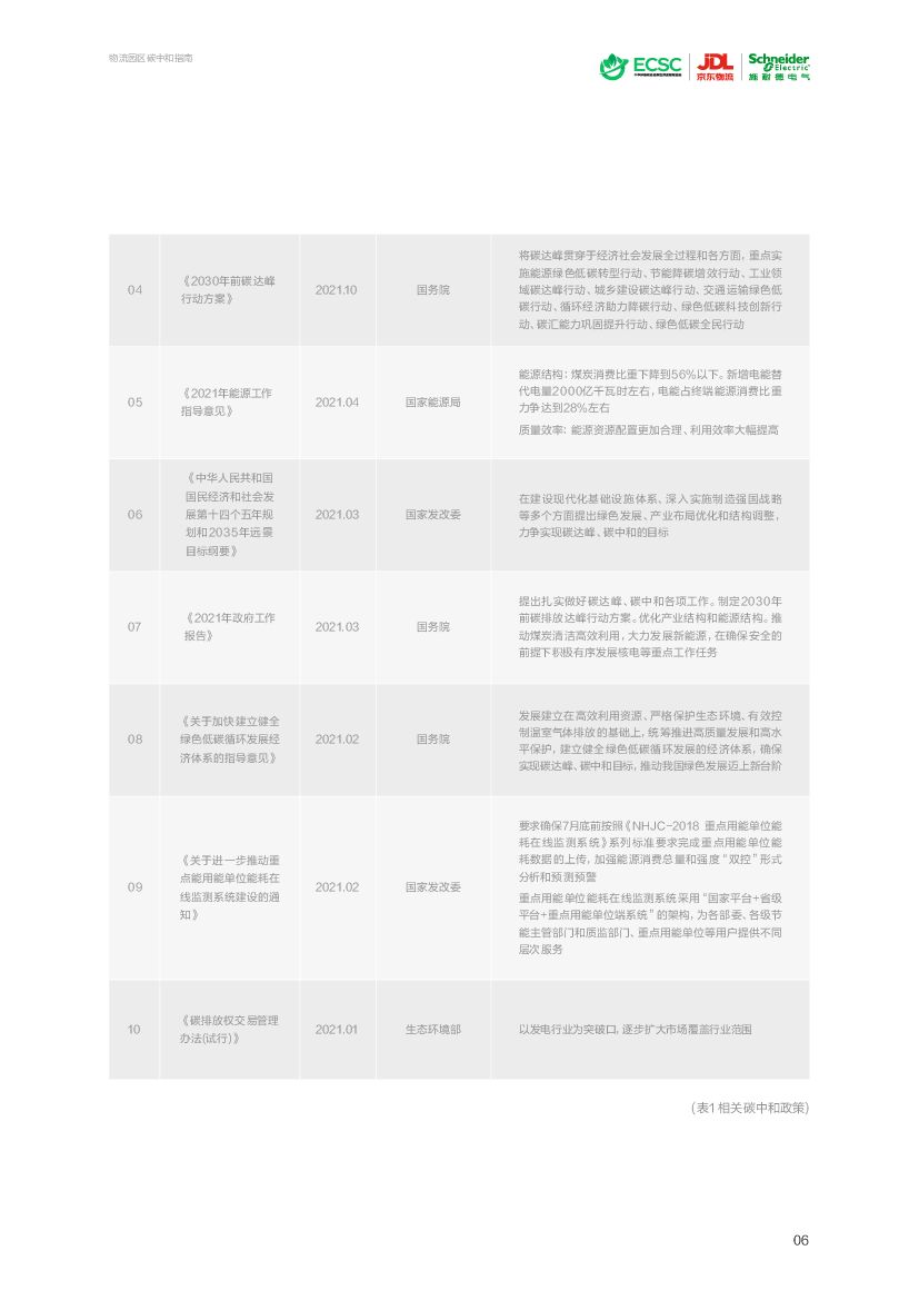 施耐德电气：物流园区碳中和指南_第7页