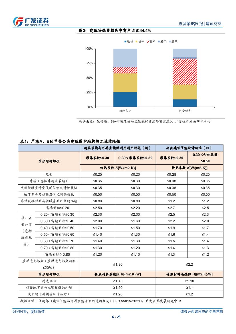 广发证券：碳中和下，建筑节能新标利好玻璃和保温长期需求_第6页