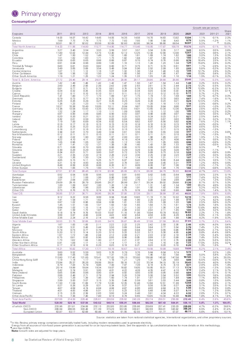 英国石油公司：BP世界能源统计年鉴2022（第71版）（英文版）_第10页