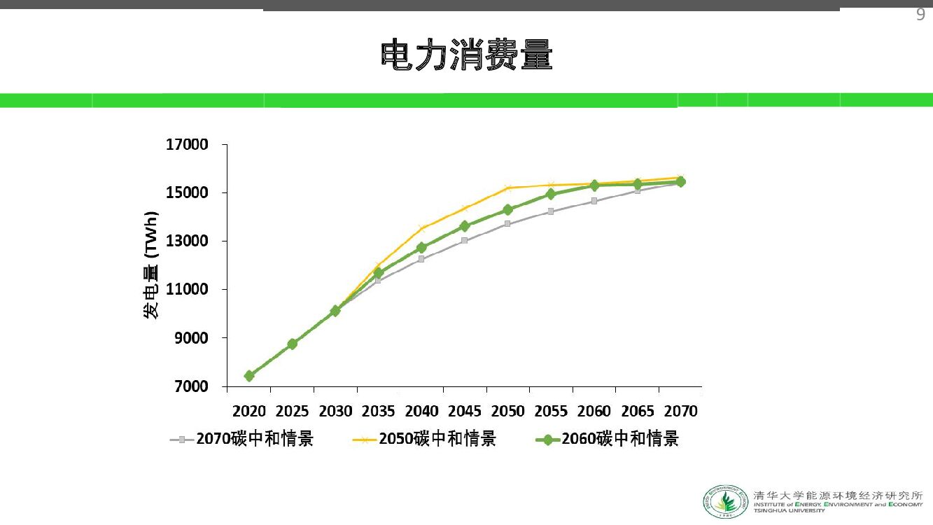 面向2060年碳中和的能源经济转型_第9页
