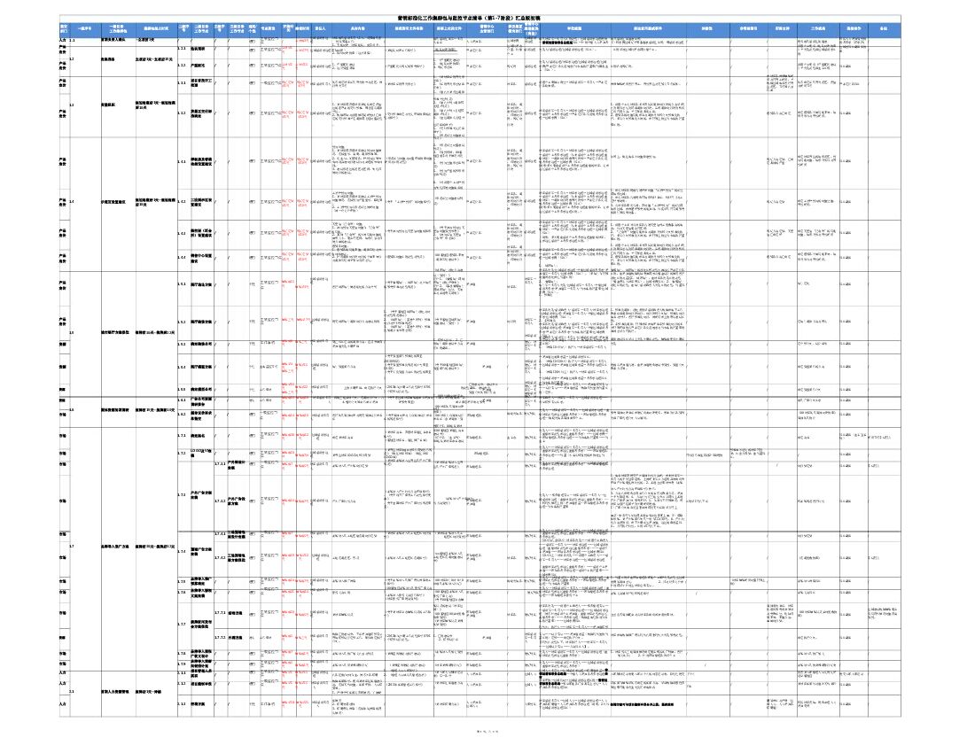 地产营销标准化第1-7阶段工作清单