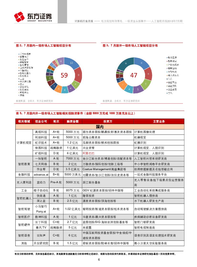 东方证券：人工智能月报2018年7月期：地方规划有待落地，一级资金头部集中_第6页