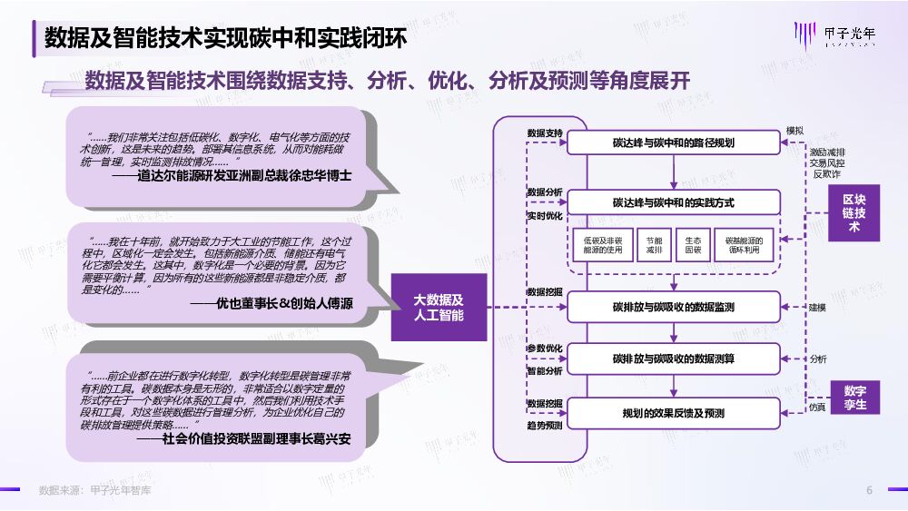 甲子光年：2022碳中和数智化实践案例报告——制造业能效管理_第6页