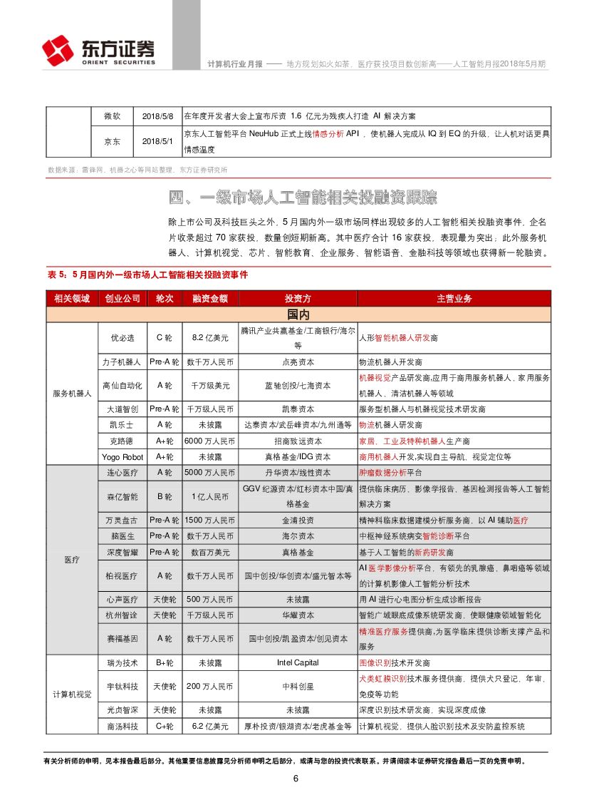 东方证券：人工智能月报2018年5月期：地方规划如火如荼，医疗获投项目数创新高_第6页