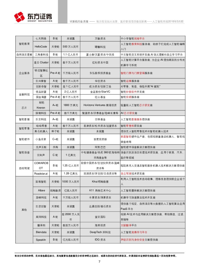 东方证券：人工智能月报2018年5月期：地方规划如火如荼，医疗获投项目数创新高_第7页
