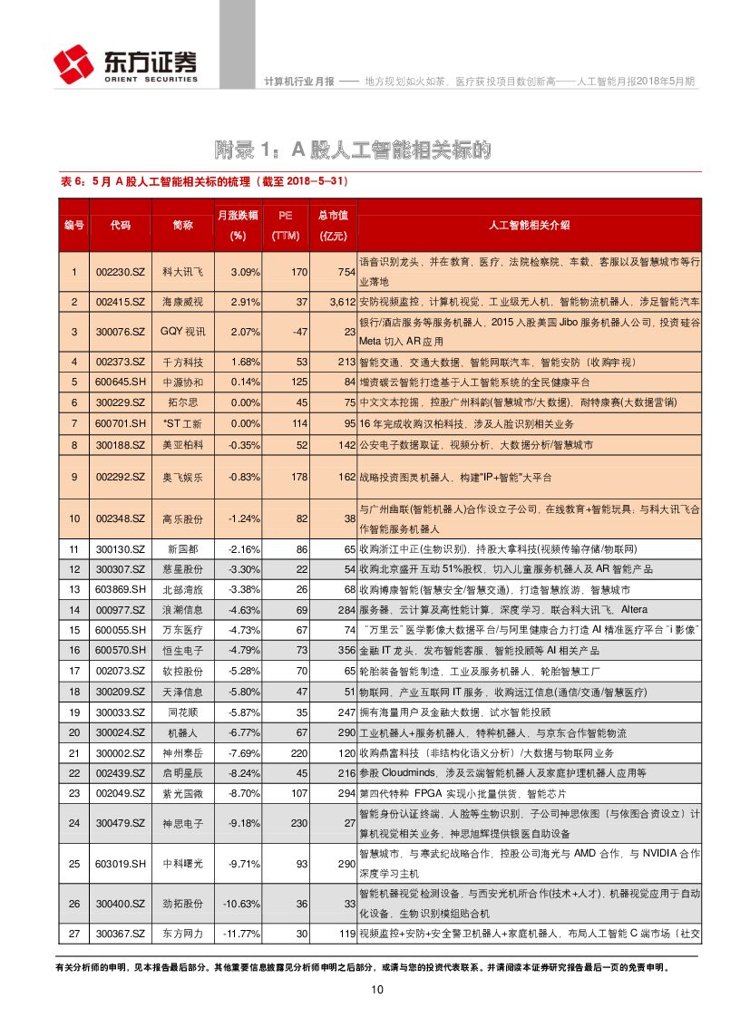 东方证券：人工智能月报2018年5月期：地方规划如火如荼，医疗获投项目数创新高_第10页