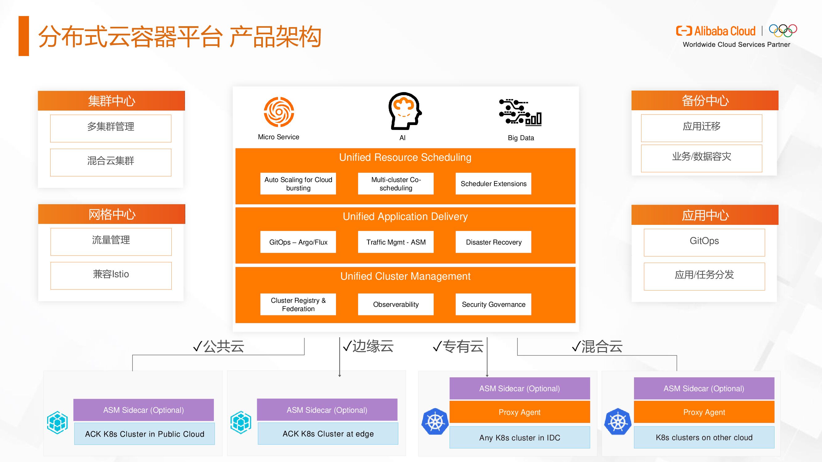 阿里云：分布式云容器平台，助力企业释放云原生极致潜能_第7页