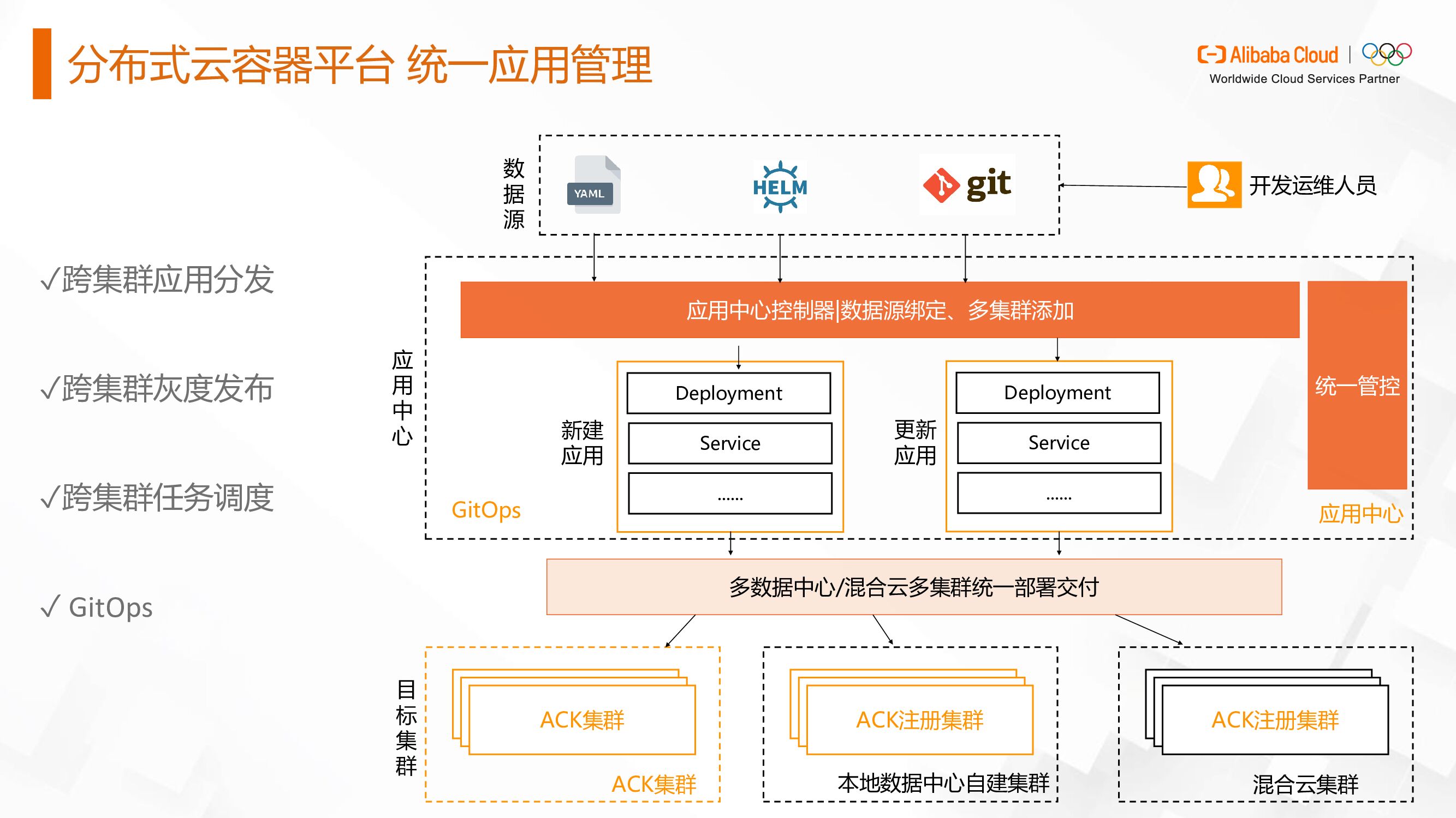 阿里云：分布式云容器平台，助力企业释放云原生极致潜能_第10页