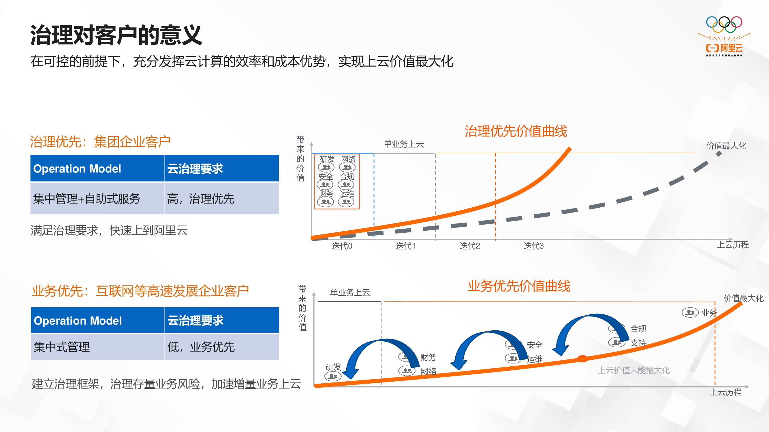 阿里云：云治理中心助力企业上好云、管好云_第6页