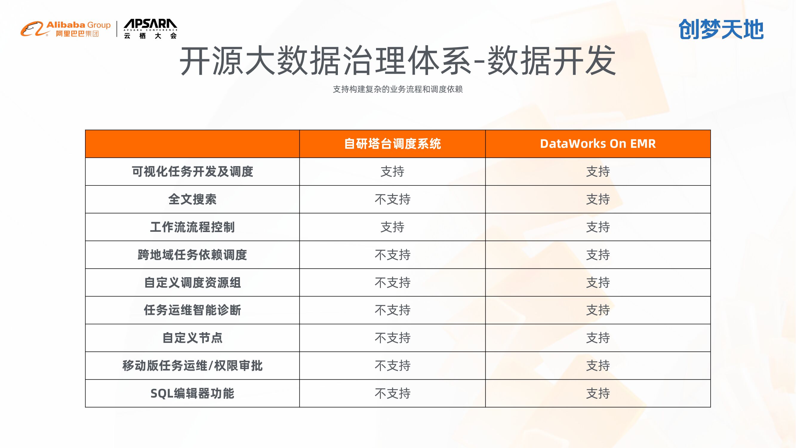 创梦天地：开源大数据治理体系构建—助力游戏行业数据化运营_第8页