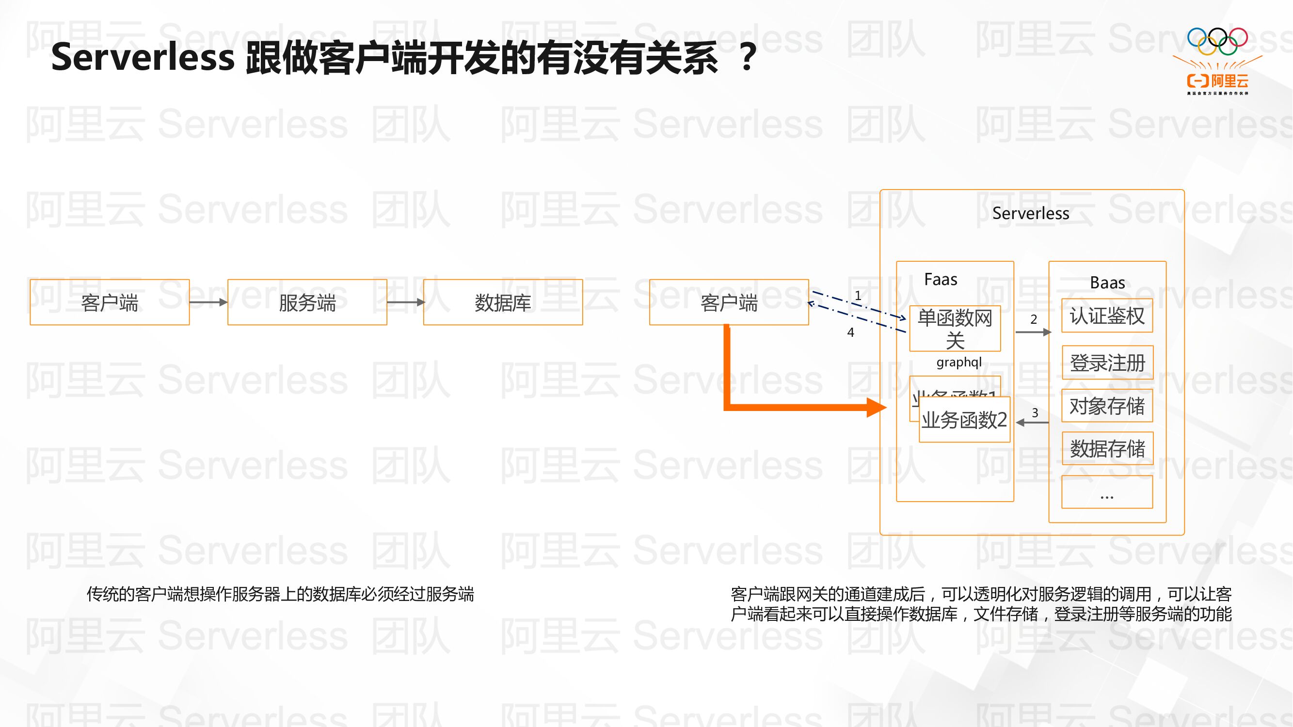 阿里云：Serverless在前端应用领域的价值_第10页