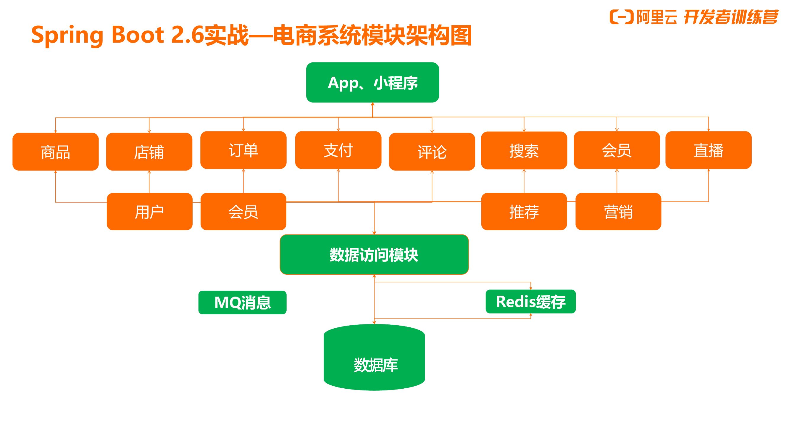 阿里云：Spring Boot2.6实战电商网站需求分析和架构设计_第7页