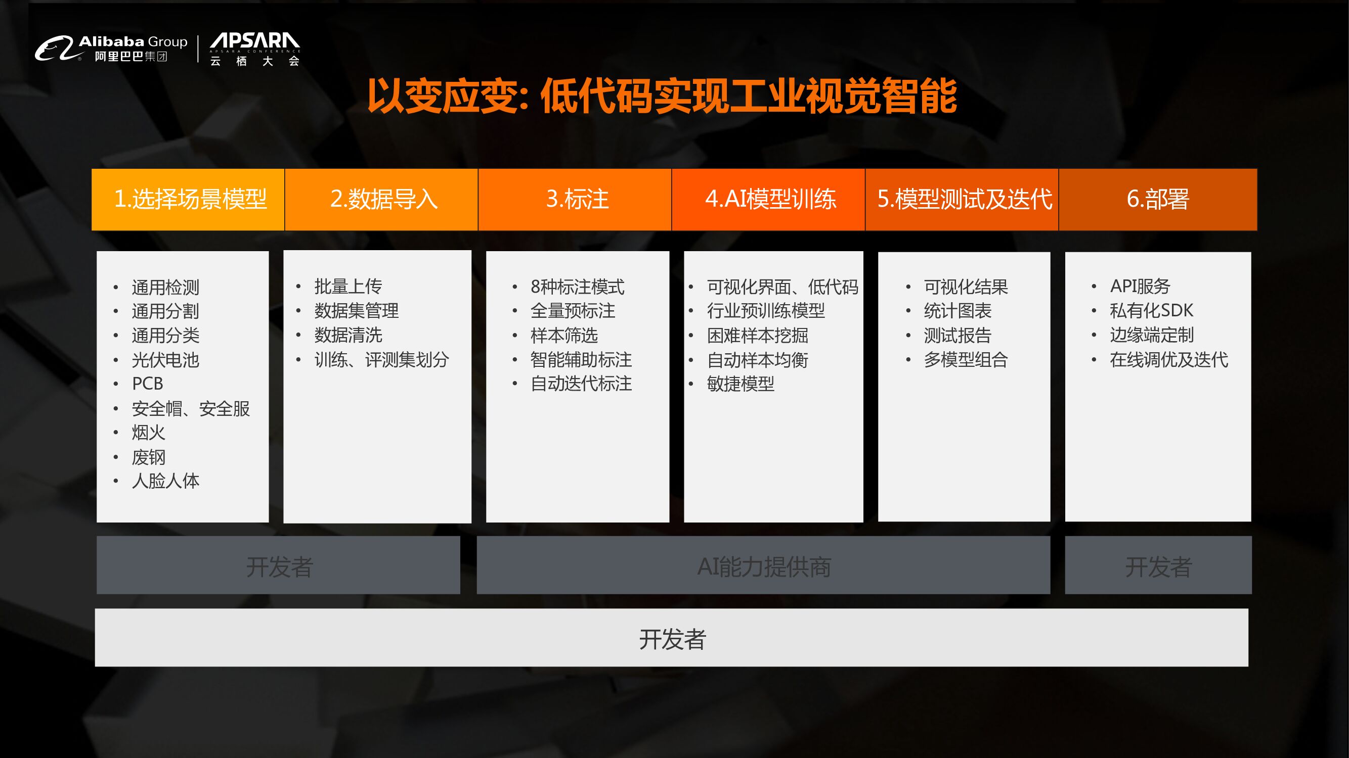 达摩院：“见微”工业视觉智能孵化器_第10页