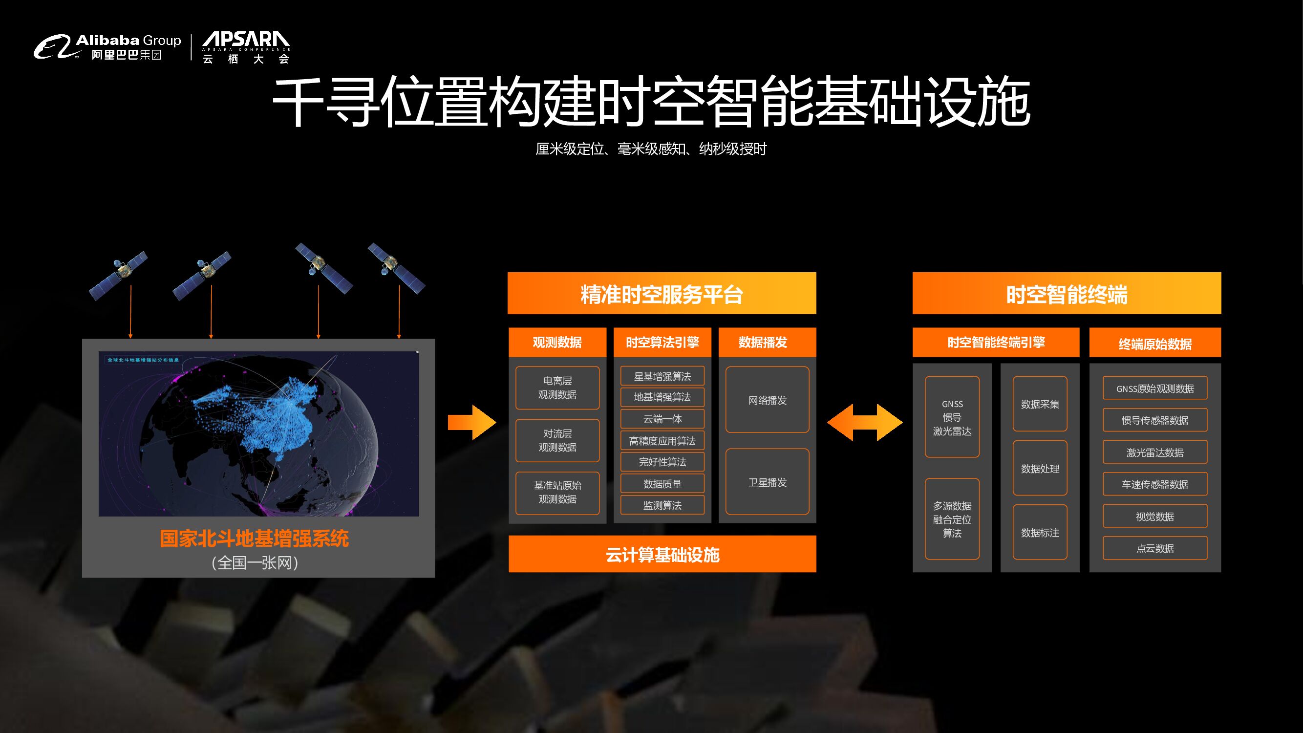 千寻位置：FindPixel三维实景重建云上实践_第7页