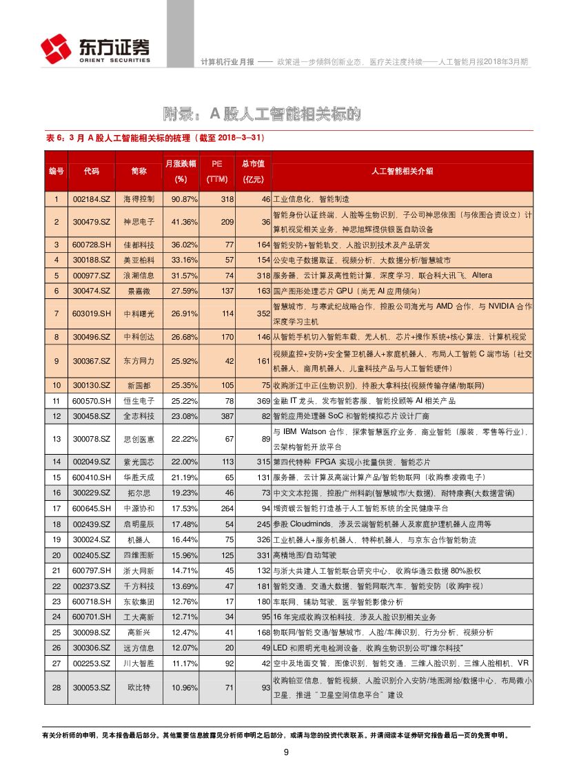 东方证券：人工智能月报2018年3月期：政策进一步倾斜创新业态，医疗关注度持续_第9页