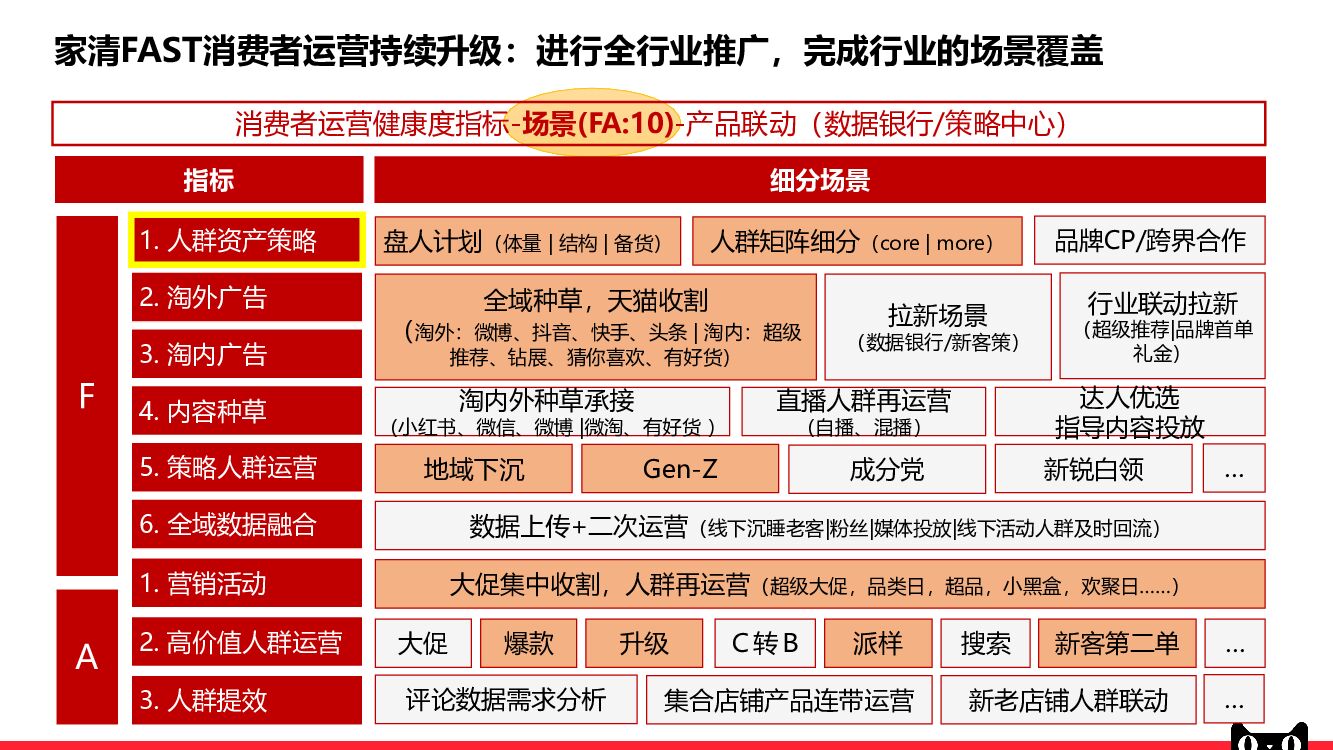 2017天猫-家清行业fast消费者营运重点场景